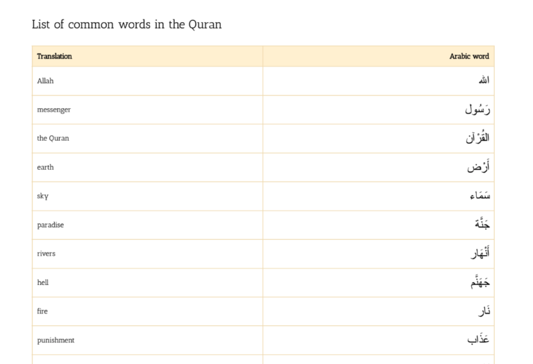 Learn 109 common words from the Quran with their meaning 0 (0)